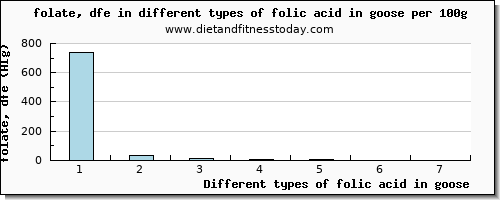 folic acid in goose folate, dfe per 100g